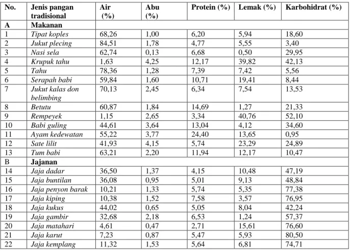 Tabel 2. Kadar air, kadar abu, kadar protein, kadar lemak dan kadar karbohidrat 27 jenis pangan tradisional di  kabupaten Gianyar