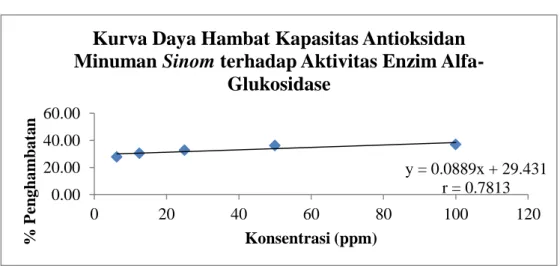 Gambar 2.  Persamaan regresi untuk menghitung nilai IC 50  daya hambat kapasitas antioksidan  sinom  asam  terhadadap aktivitas enzim α-glukosidase  