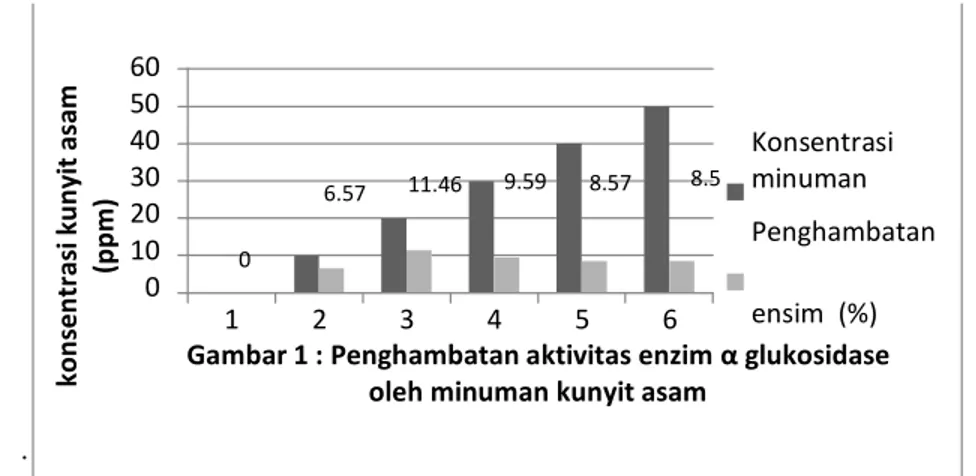 Gambar 3 :  pengaruh asupan minuman kunyit asam terhadap  penurunan kadar gula tikus hiperglikemik 