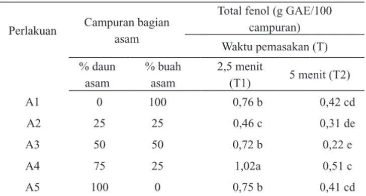 Tabel 1.  Nilai total fenolik dari campuran bagian asam dan  waktu pemasakan