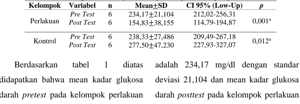 Tabel 1 Perbedaan kadar glukosa darah pretest dan posttest pada kelompok perlakuan dan kontrol  Kelompok  Variabel  n  Mean±SD  CI 95% (Low-Up)  p 