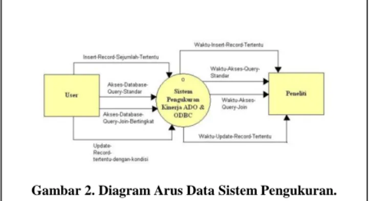 Gambar 2. Diagram Arus Data Sistem Pengukuran. 