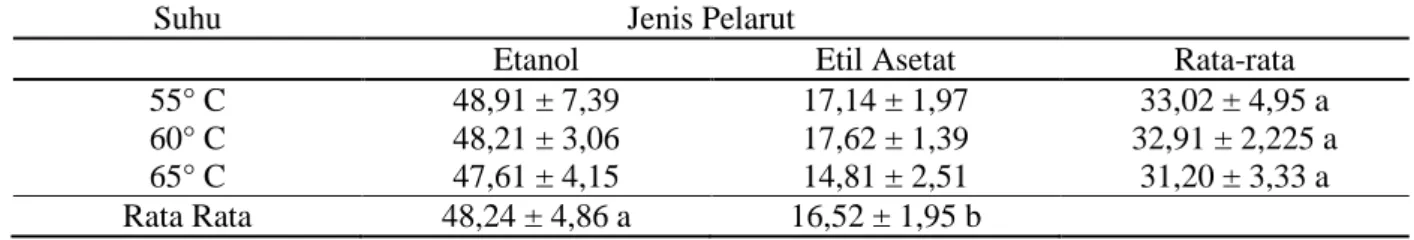 Tabel 1. Nilai rata-rata rendemen ekstrak buah kelubi (%) 