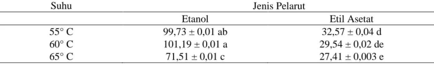 Tabel 5. Nilai rata-rata pH ekstrak buah kelubi 