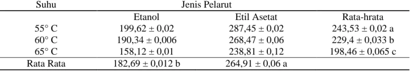 Tabel 6. Nilai rata-rata total total asam ekstrak buah kelubi (mg/100g) 