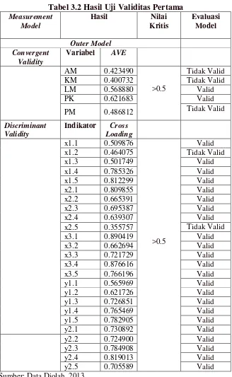 Tabel 3.2 Hasil Uji Validitas Pertama 
