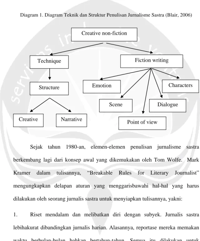 Diagram 1. Diagram Teknik dan Struktur Penulisan Jurnalisme Sastra (Blair, 2006) 