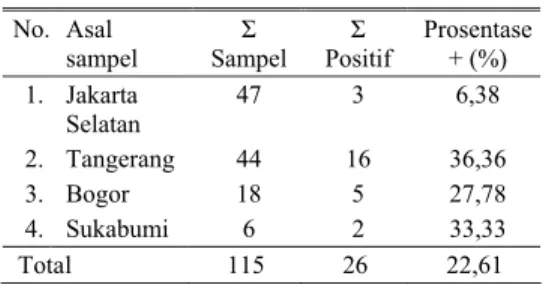 Tabel 1. Hasil isolasi C. Jejuni pada berdasarkan  asal sampel No. Asal  sampel  Σ  Sampel  Σ  Positif  Prosentase + (%)  1