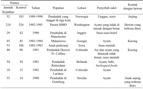 Tabel 2. Studi epidemiologik kejadian Campylobacteriosis sproradis  Nomor 