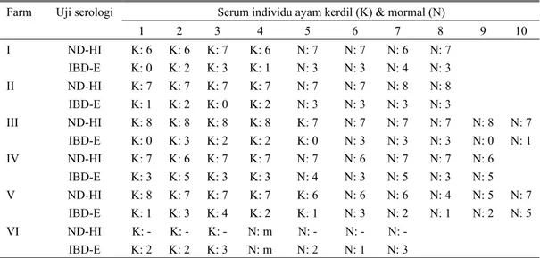 Tabel 3. Hasil titer ND dan gumboro (IBD) serum sampel ayam broiler kerdil dan normal  Serum individu ayam kerdil (K) &amp; mormal (N) Farm Uji serologi 