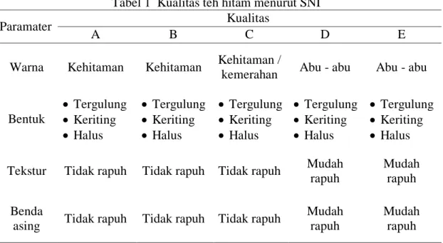 Tabel 1  Kualitas teh hitam menurut SNI 