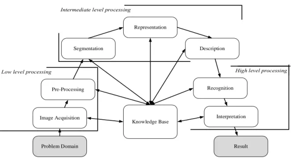 Gambar 1  Tahapan - tahapan pada image processing (Sun 2000)