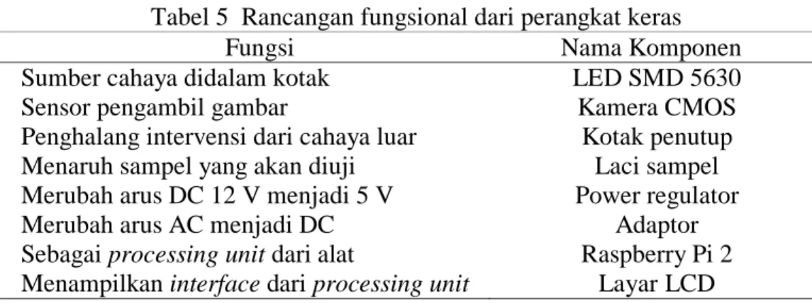 Tabel 5  Rancangan fungsional dari perangkat keras 