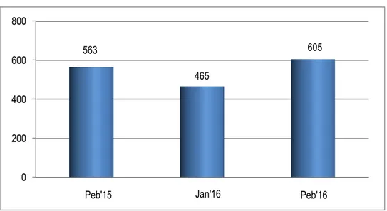 Grafik 1. Perbandingan Jumlah Wisman yang Datang Melalui Bandara Adi Sumarmo 