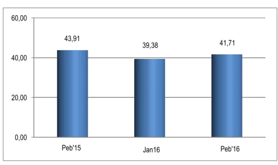 Grafik 2. Perbandingan TPK Hotel Berbintang di Kota Surakarta (%)        Klasifikasi  TPK  Perubahan  Pebruari 2016 thd Pebruari 2015 (poin)  Perubahan  Pebruari 2016 thd Januari 2016 (poin) Pebruari 2015 Januari 2016 Pebuari 2016 (1) (2) (3) (4) (5) (6) B