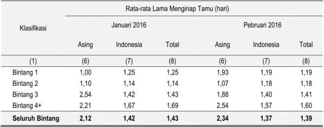 Tabel 4. Rata-rata Lama Menginap Tamu Asing dan Indonesia pada Hotel Berbintang di Kota Surakarta 