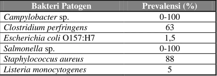 Tabel  2. Prevalensi (%) dari 6 bakteri patogen terhadap  manusia berasal  dari  karkas ayam (ICGFI, 1999) 