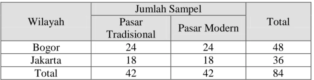 Tabel 5. Jumlah sampel di wilayah Bogor dan Jakarta 
