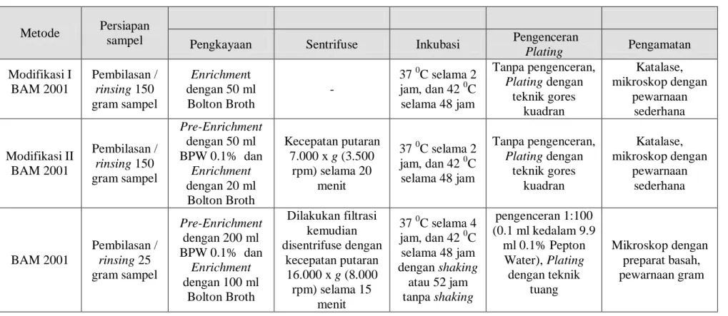 Tabel 6. Perbedaan tahapan-tahapan kedua metode penelitian dengan metode standar isolasi C