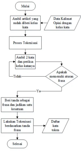 Tabel II berisi confusion matrix dari hasil proses klasifikasi   menggunakan  Dataset  I