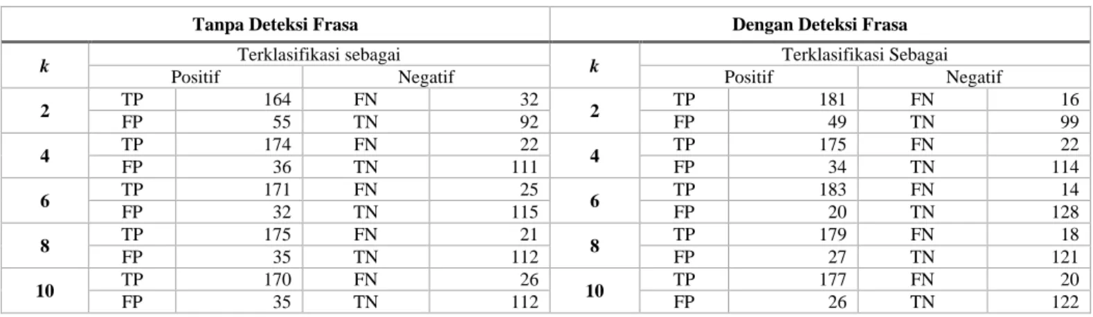 Tabel V berisi confusion matrix dari hasil proses klasifikasi  menggunakan  Dataset  II