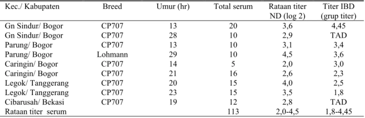 Tabel 3. Hasil titer antibodi terhadap ND (secara HI) dan IBD (secara ELISA) asal peternakan di berbagai  Kecamatan, Botabek Jawa Barat 