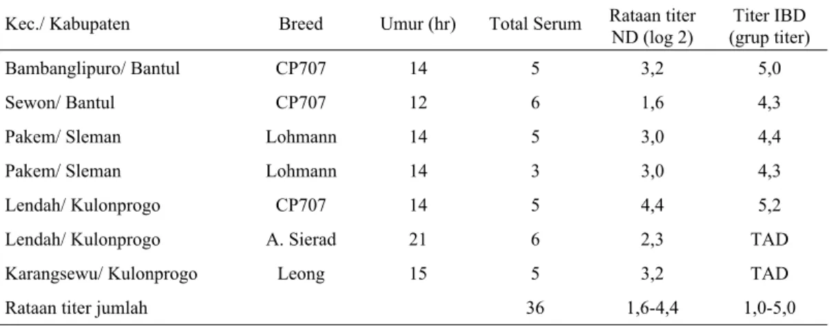 Tabel 4.  Hasil titer antibodi terhadap ND (secara HI) dan IBD (secara ELISA) asal peternakan di tiga  Kabupaten Daerah Istimewa Yogyakarta 