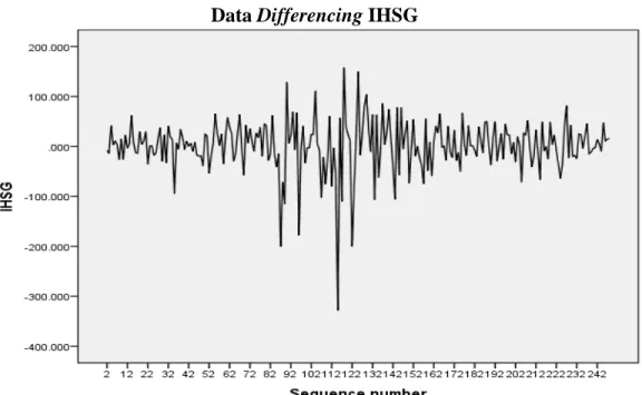 Gambar 4.4  Data Differencing IHSG 