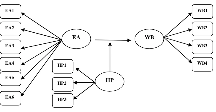 Gambar 3.1 Model Analisis Persamaan Struktural 