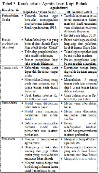 Tabel 3. Karakteristik Agroindustri Kopi Bubuk  