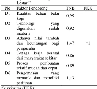 Tabel  7.  Evaluasi  Faktor  Pendorong  Pengembangan  Agroindustri  Kopi  Bubuk  UD.  Gemini  Lestari” 