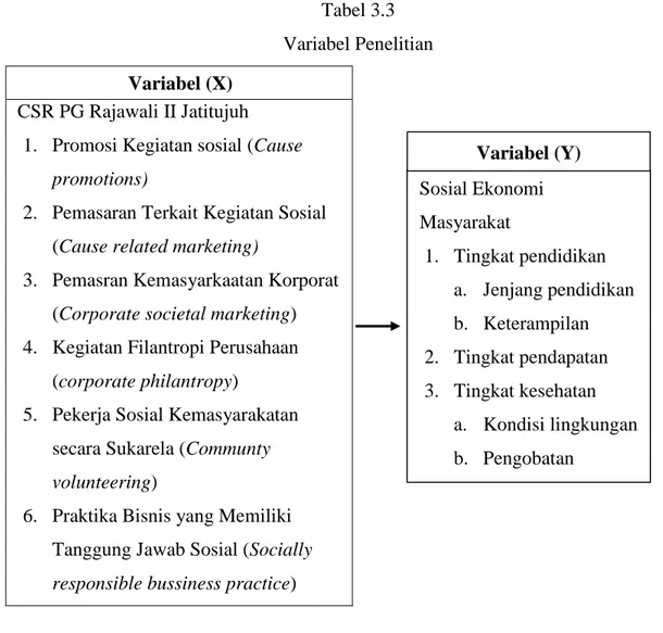 Tabel 3.3   Variabel Penelitian  Variabel (X) 