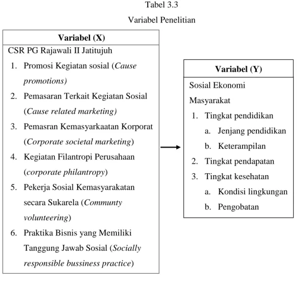 Tabel 3.3   Variabel Penelitian  Variabel (X) 