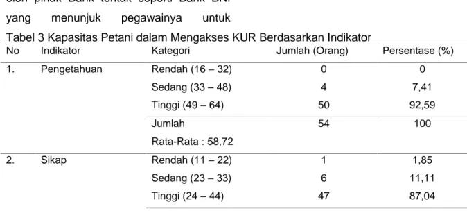 Tabel 3 Kapasitas Petani dalam Mengakses KUR Berdasarkan Indikator 