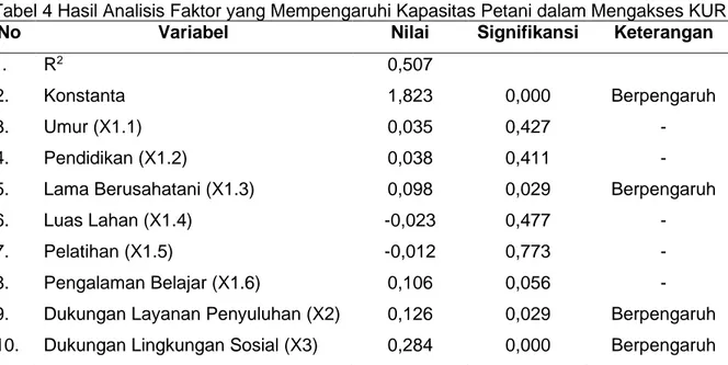 Tabel 4 Hasil Analisis Faktor yang Mempengaruhi Kapasitas Petani dalam Mengakses KUR 