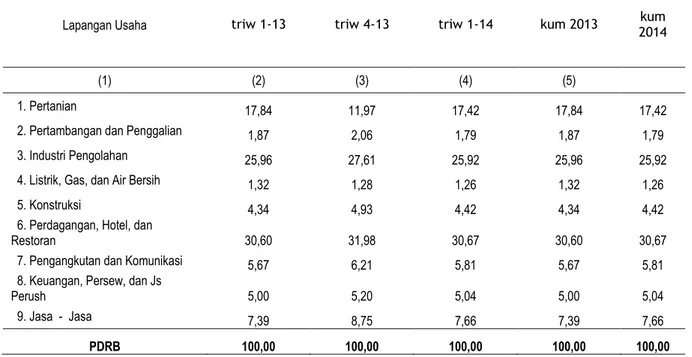 Gambar 2. Struktur Ekonomi Jawa Timur Triwulan I-2014 (%) 