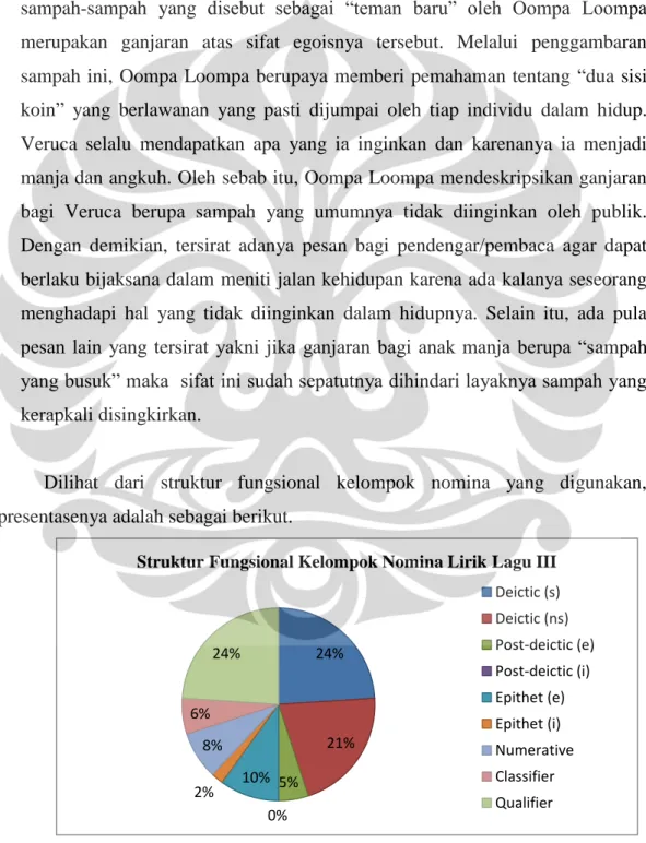 Grafik 4.3 Struktur Fungsional Kelompok Nomina Lirik Lagu III 24% 21% 5% 0% 2% 10% 8% 6% 24% 