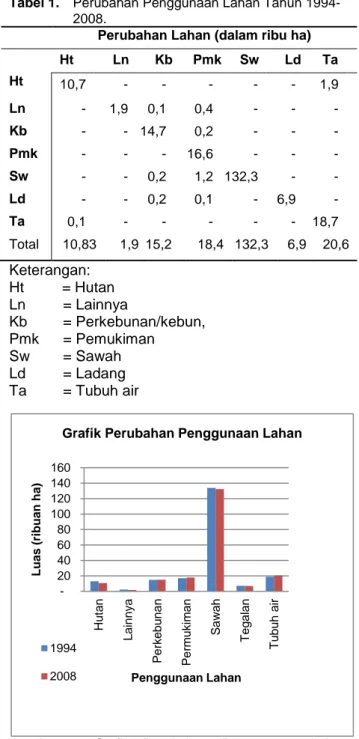Tabel 1.  Perubahan Penggunaan Lahan Tahun 1994- 1994-2008. 