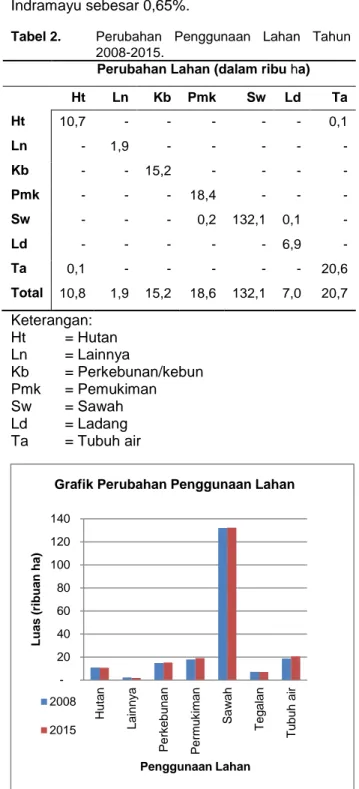 Tabel 2.  Perubahan  Penggunaan  Lahan  Tahun  2008-2015. 