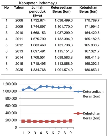 Tabel 4. Ketersediaan  dan  Kebutuhan  Beras  di  Kabupaten Indramayu  No  Tahun  Jumlah  penduduk  (jiwa)  Ketersediaan Beras (ton)  Kebutuhan  Beras (ton)  1  2008  1.732.674   1.038.499,6   170.789,7   2  2009  1.744.897   1.101.770,0   171.994,5   3  2