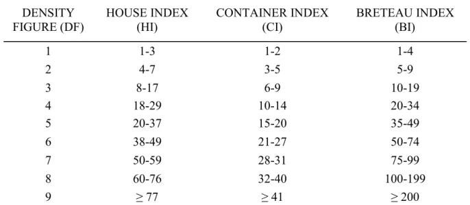 Tabel 1. Ukuran Kepadatan Larva Aedes menggunakan Larva Index (LI)  
