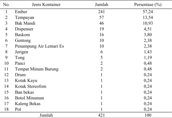 Tabel 2. Jenis dan Persentase Kontainer yang ditemukan di Pasar wisata Pangandaran  