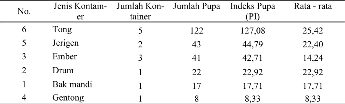 Tabel  8.  Jenis  dan  Jumlah  Kontainer    Positif  Pupa  Beserta  Rata  –  rata  Indeks  Pupa  Tiap  Kontainer Di Pasar Wisata Pangandaran  