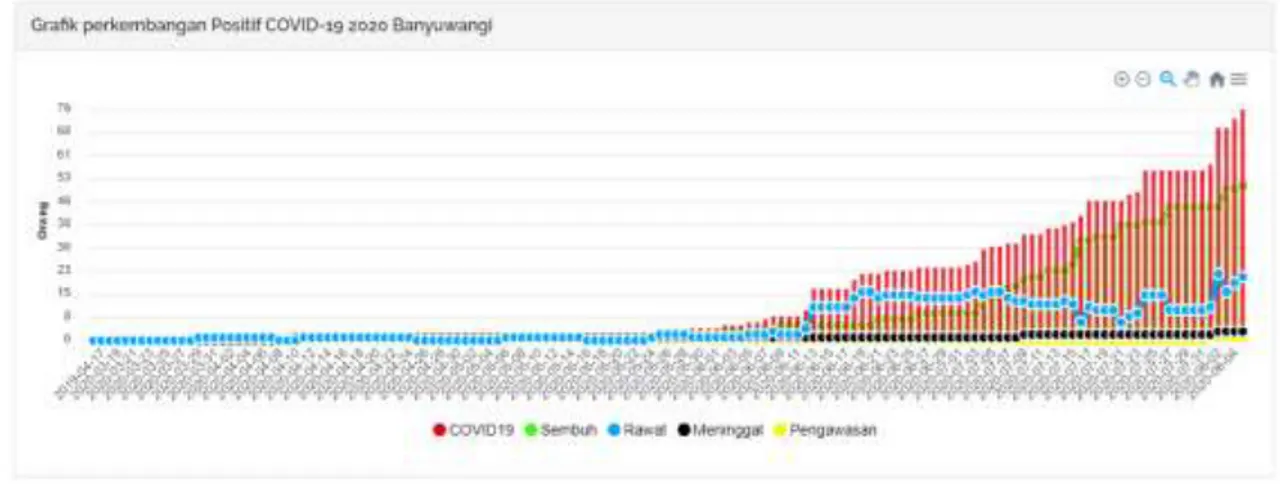 Gambar 1. Grafik Perkembangan Pasien positif di Banyuwangi 