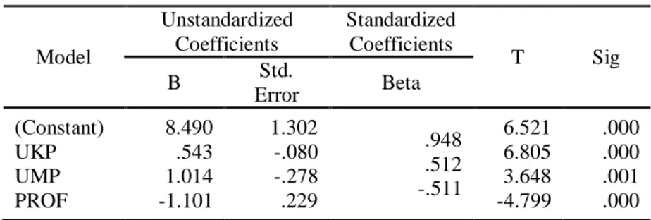 Tabel  1  menunjukkan  hasil  bahwa  perataan  laba  yang  diproksikan  dari  besarnya  indeks  excel  memiliki  rata  rata  sebesar  0,1143  dengan  standart  deviasi  sebesar  1.90620