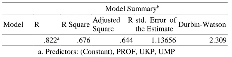 Tabel 3. Hasil Uji Koefisien Determinasi  Model Summary b Model  R  R Square  Adjusted  R 