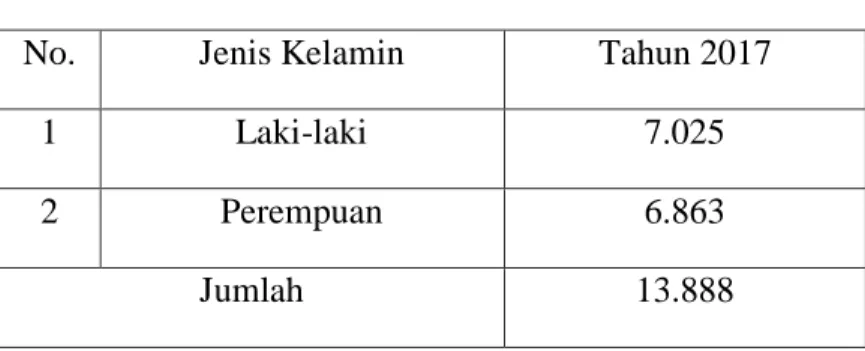 Table 4.3  Jumlah Penduduk 