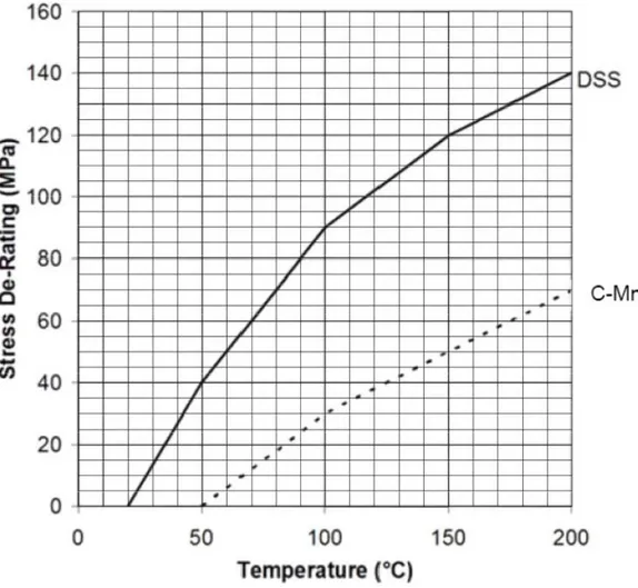 Gambar 2.3 Grafik temperatur Vs Stress derating [sumber: DNV OS-F101]. 