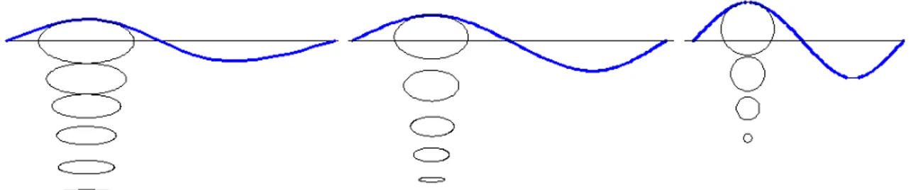Gambar 2.4 Sketsa orbit partikel gelombang [sumber: Dean &amp; Dalrymple, 1991]. 