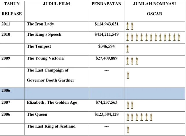 Tabel 1.1 Daftar Film Kepemimpinan 2011-2006 